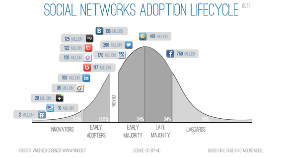 social networks adoption lifecycle small1 Foursquare, A Feature Or A Product?