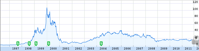 Yahoo's Stocks behavior Yahoos Stocks behavior Yahoo Axis Why Yahoo Missed The Point