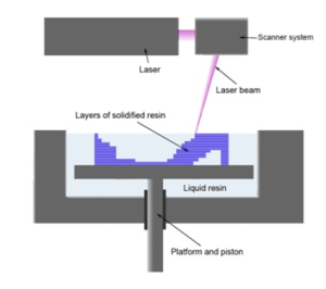 3D Printing A Brave New World Liquid Polymer 300x266 3D Printing A Brave New World