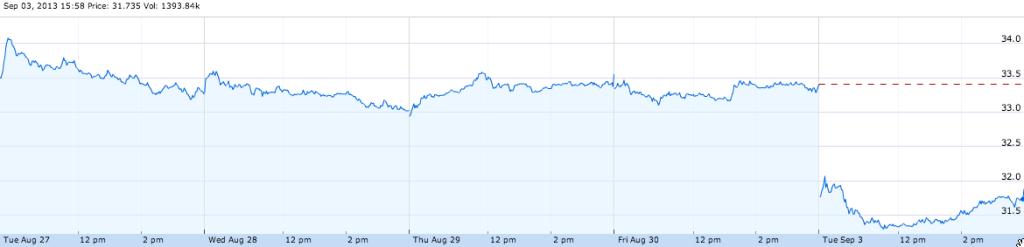 microsoft stocks 1024x247 Microsoft Keeps Failing By Acquiring Nokia
