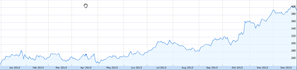 amazon stocks 1024x241 Top 5 Entrepreneurs In 2013