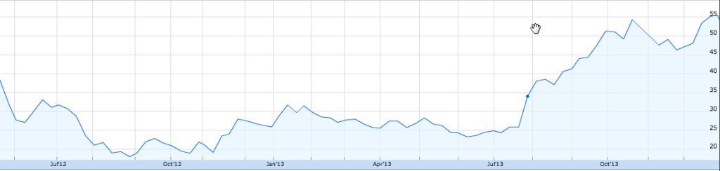 facebook stocks 1024x244 Top 5 Entrepreneurs In 2013