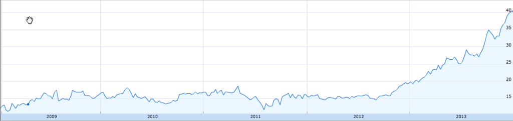 yahoo stocks1 1024x243 Top 5 Entrepreneurs In 2013