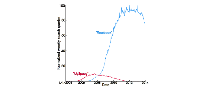 Facebook Is Going To Die facebook myspace query search Facebook Is Going To Die