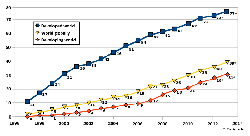 Internet users per 100 inhabitants ITU.svg  We Deserve An Internet For Everyone