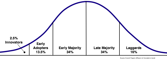 diffusion of innovation Glass, Smart Watches, Self Driving Cars Wont Be Successful