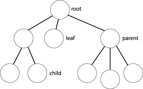 tree structure The Difference Between A Tech Giant And A Company
